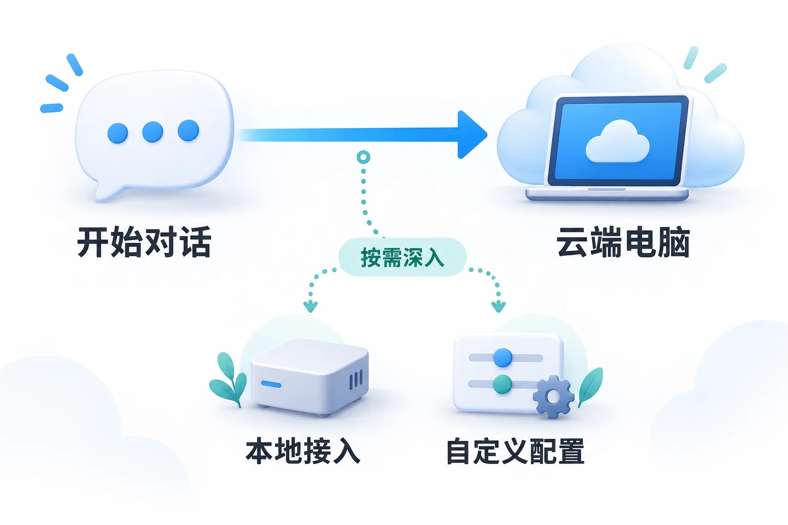 从对话开始使用云电脑，再按需深入配置的概念示意